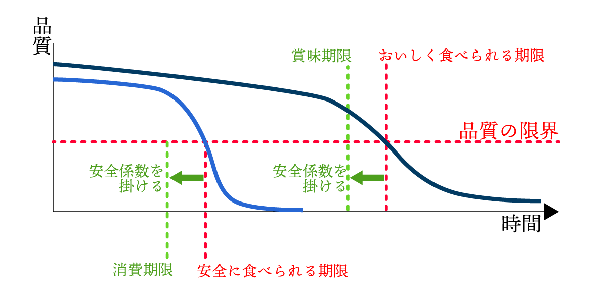 賞味期限説明のグラフ